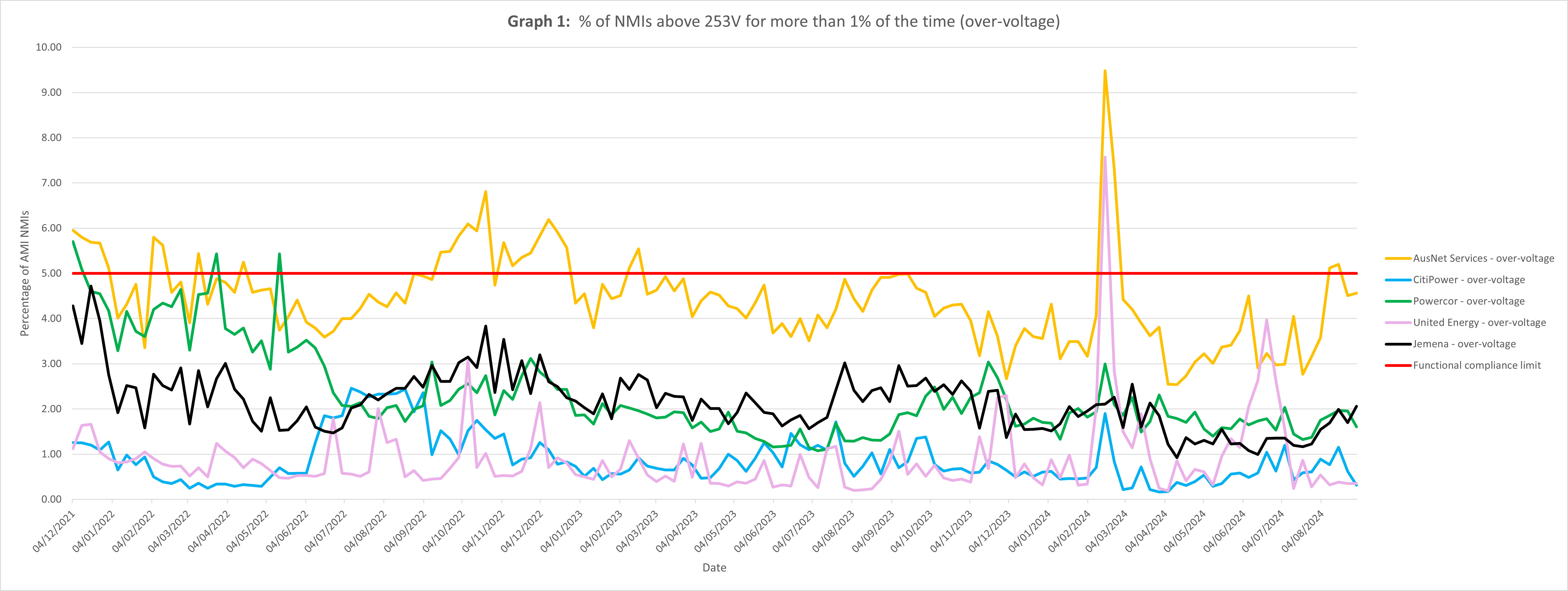 Graph 1 represents the percentage of NMIs that were recorded above 253 volts for more than one per cent of the time. This is known as over-voltage. All five Victorian distributors are represented on the graph. AusNet is in yellow, CitiPower is in blue, Powercor is in green, United Energy is in pink and Jemena is in black. The red line represents functional compliance, shown on the graph as five per cent.