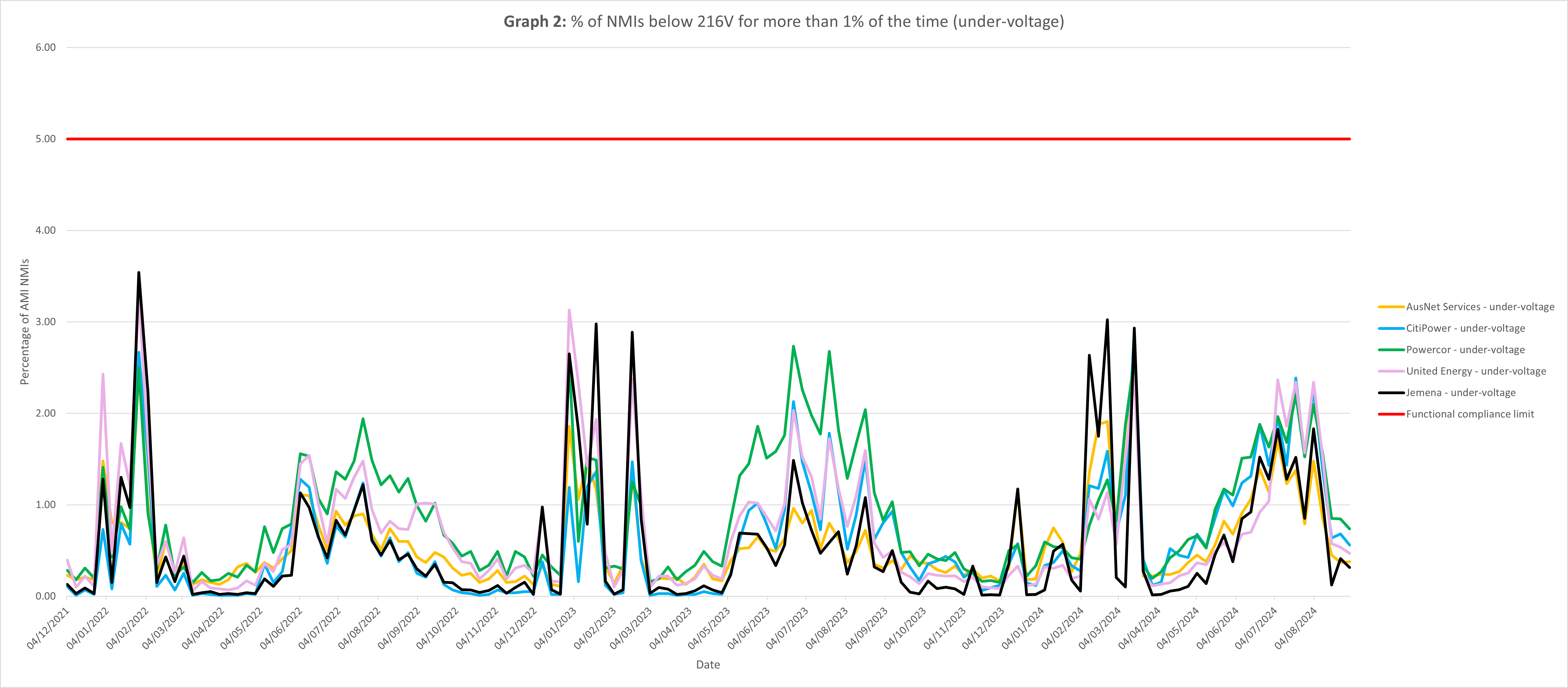 Graph 2 represents the percentage of NMIs that were recorded below 216 volts for more than one per cent of the time. This is known as under-voltage. All five Victorian distributors are represented on the graph. AusNet is in yellow, CitiPower is in blue, Powercor is in green, United Energy is in pink and Jemena is in black. The red line represents functional compliance, shown on the graph as five per cent.