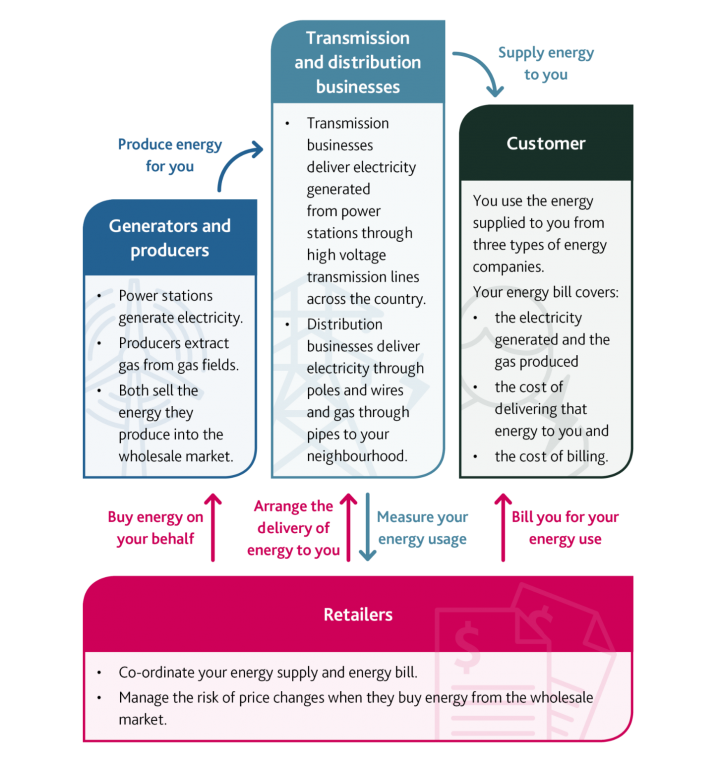 An illustration of how energy is supplied to you