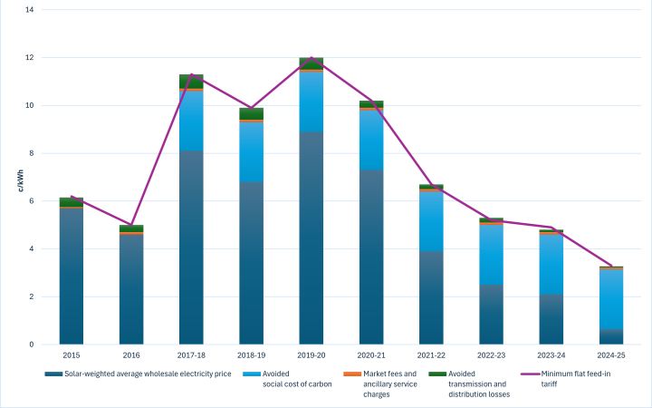 Graph showing flat minimum feed-in tariffs from 2015 to 2024-25