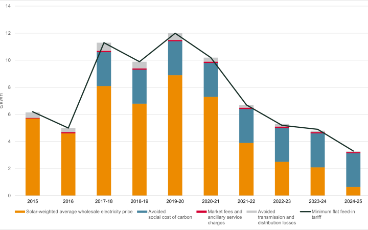 Flat minimum feed-in tariffs from 2015 to 2024-25